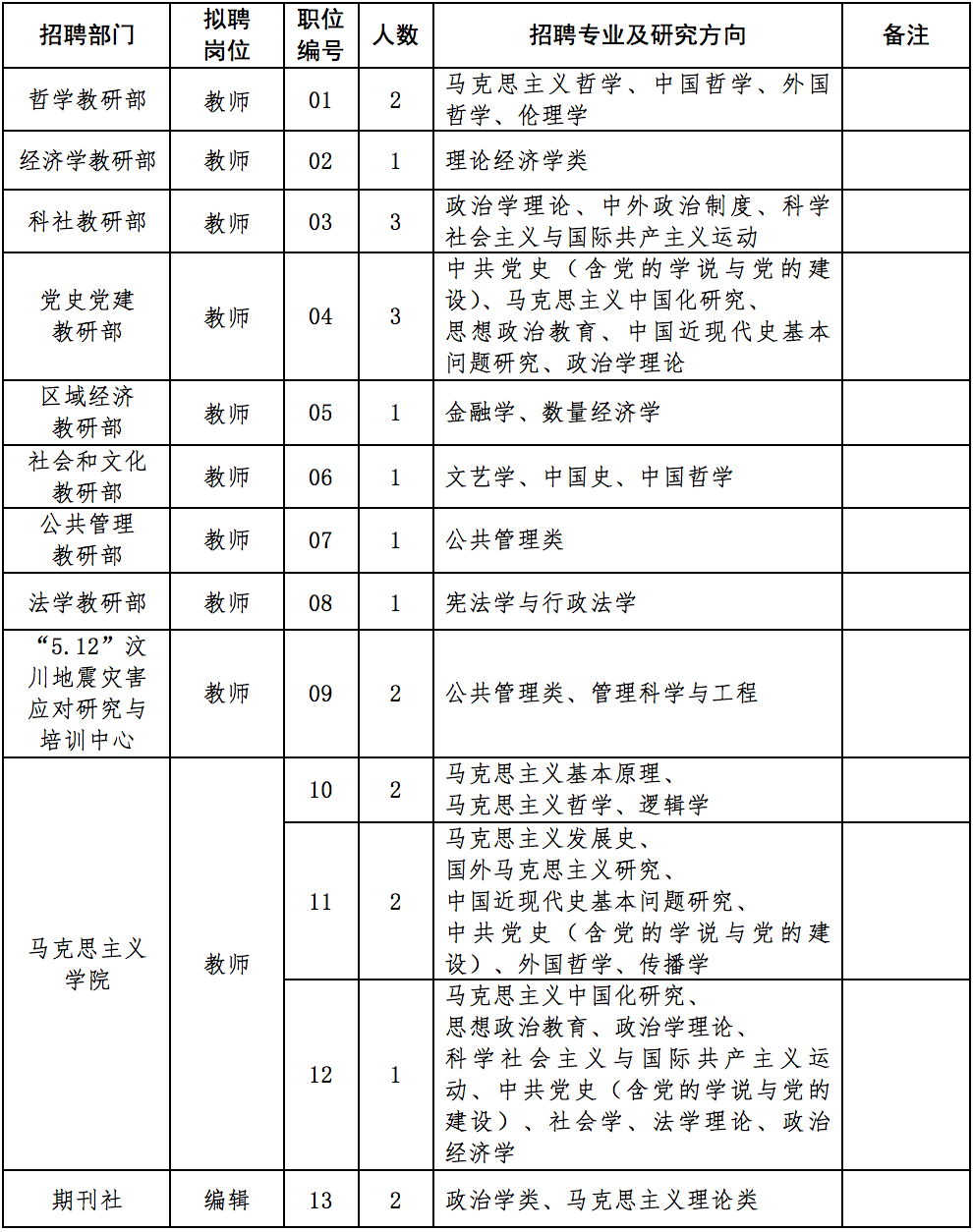 四川省委党校招聘要求